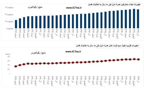 iran MCI number of user and pentereation in 10 years.jpg